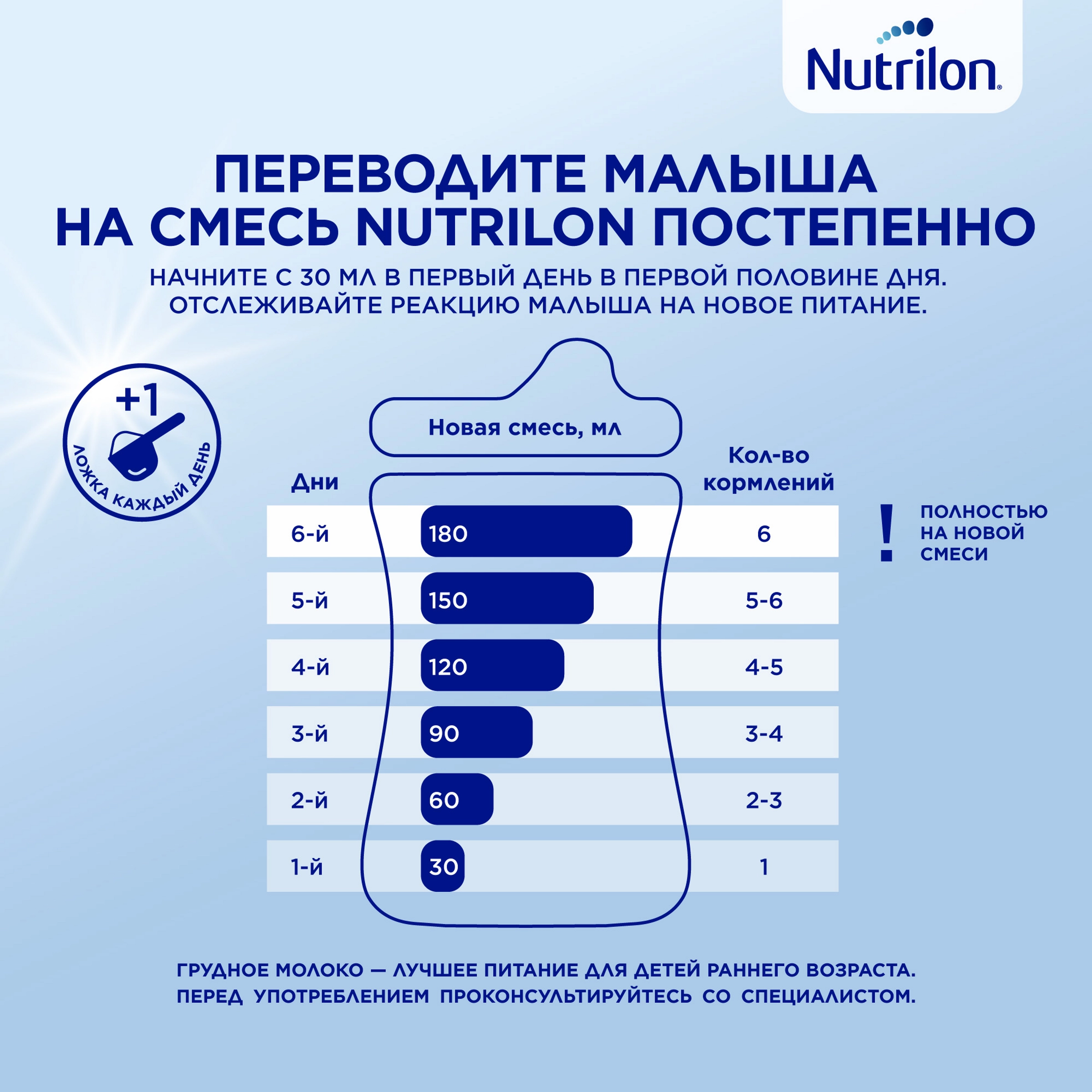 Смесь молочная NUTRILON Комфорт 1, с 0 месяцев, 900г