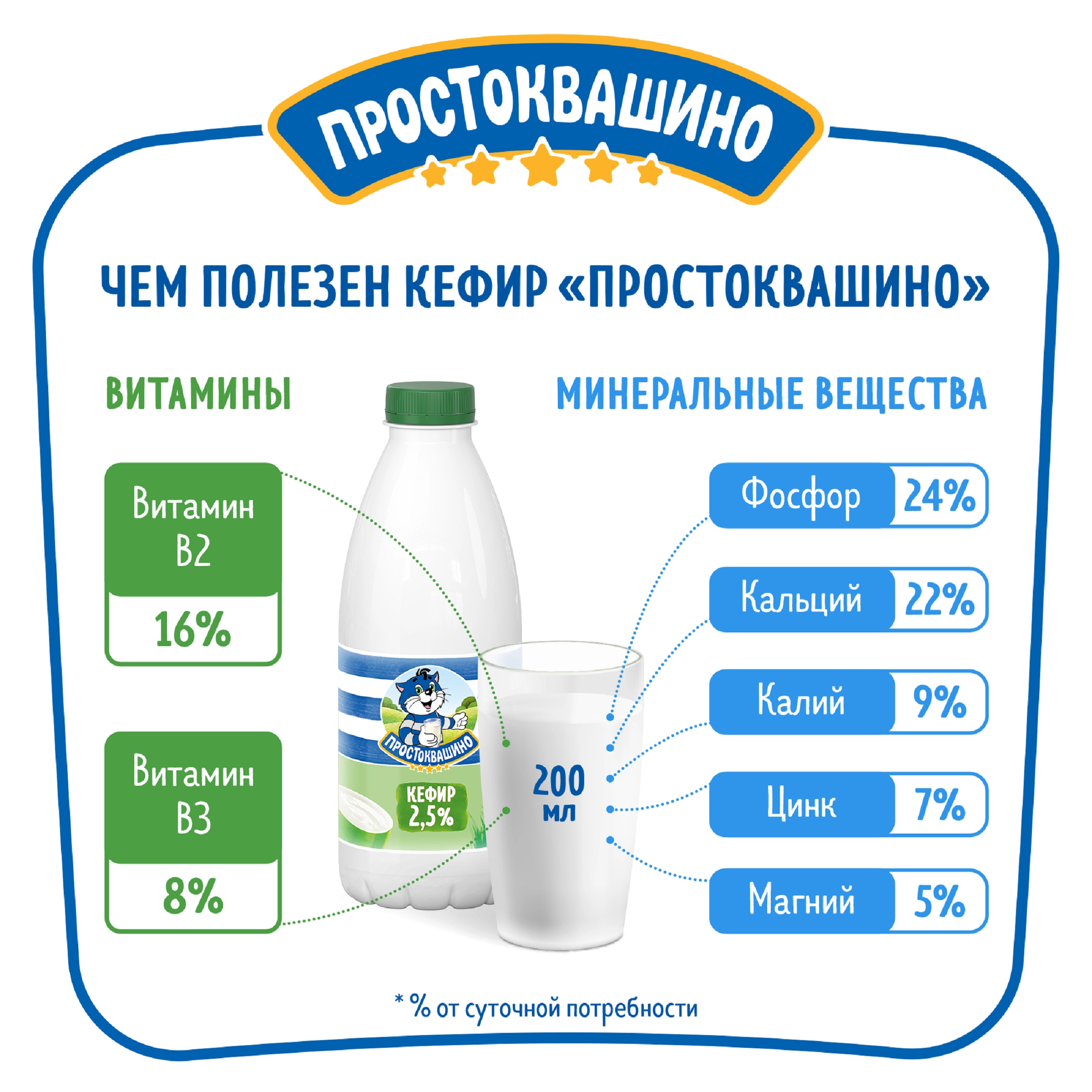 Кефир ПРОСТОКВАШИНО 2,5%, без змж, 930г - купить с доставкой в Москве и  области по выгодной цене - интернет-магазин Утконос