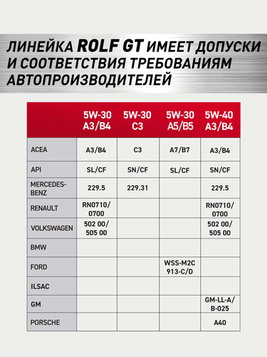 Масло моторное ROLF GT SAE 5W-40 API SN/CF, синтетическое, 1л, крупный план